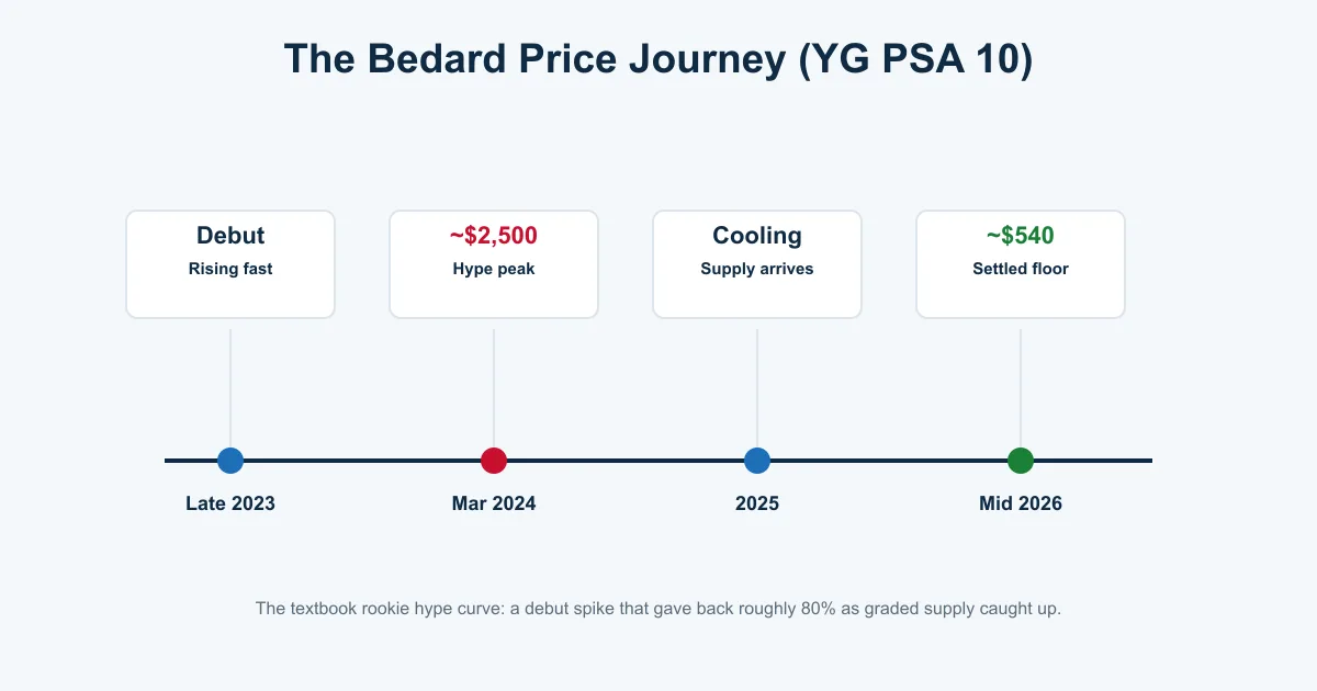 Timeline of Connor Bedard Young Guns PSA 10 prices from a debut peak around $2,500 in early 2024 to a settled floor near $540 by mid-2026