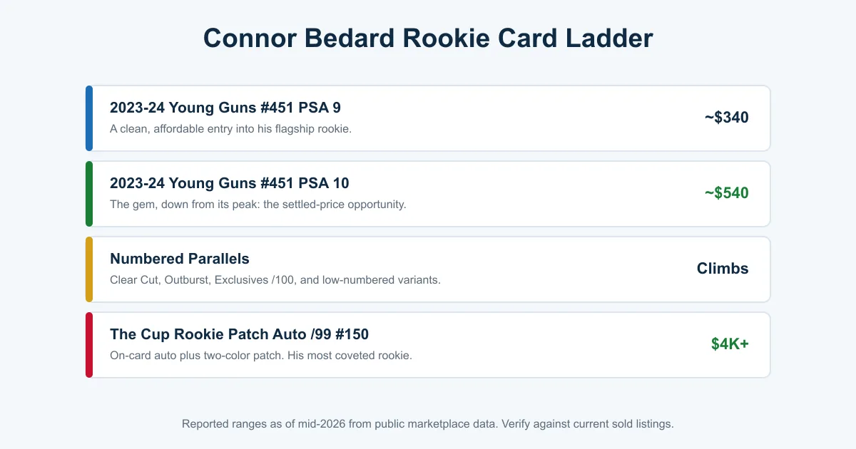 Connor Bedard rookie card value ladder from the base Young Guns PSA 9 through PSA 10 and parallels to the Cup Rookie Patch Auto