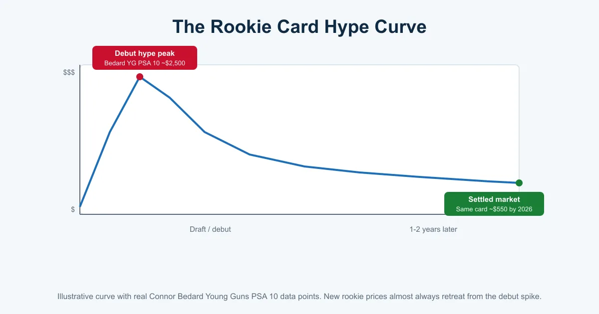 Chart of the rookie card hype curve showing prices spiking at debut then settling, with real Connor Bedard Young Guns PSA 10 data points