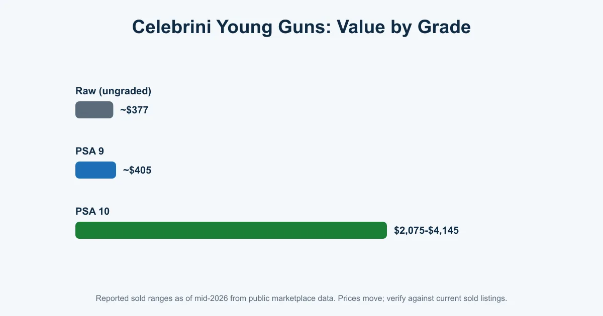 Chart of Macklin Celebrini Young Guns rookie card value by grade from raw to PSA 9 to PSA 10